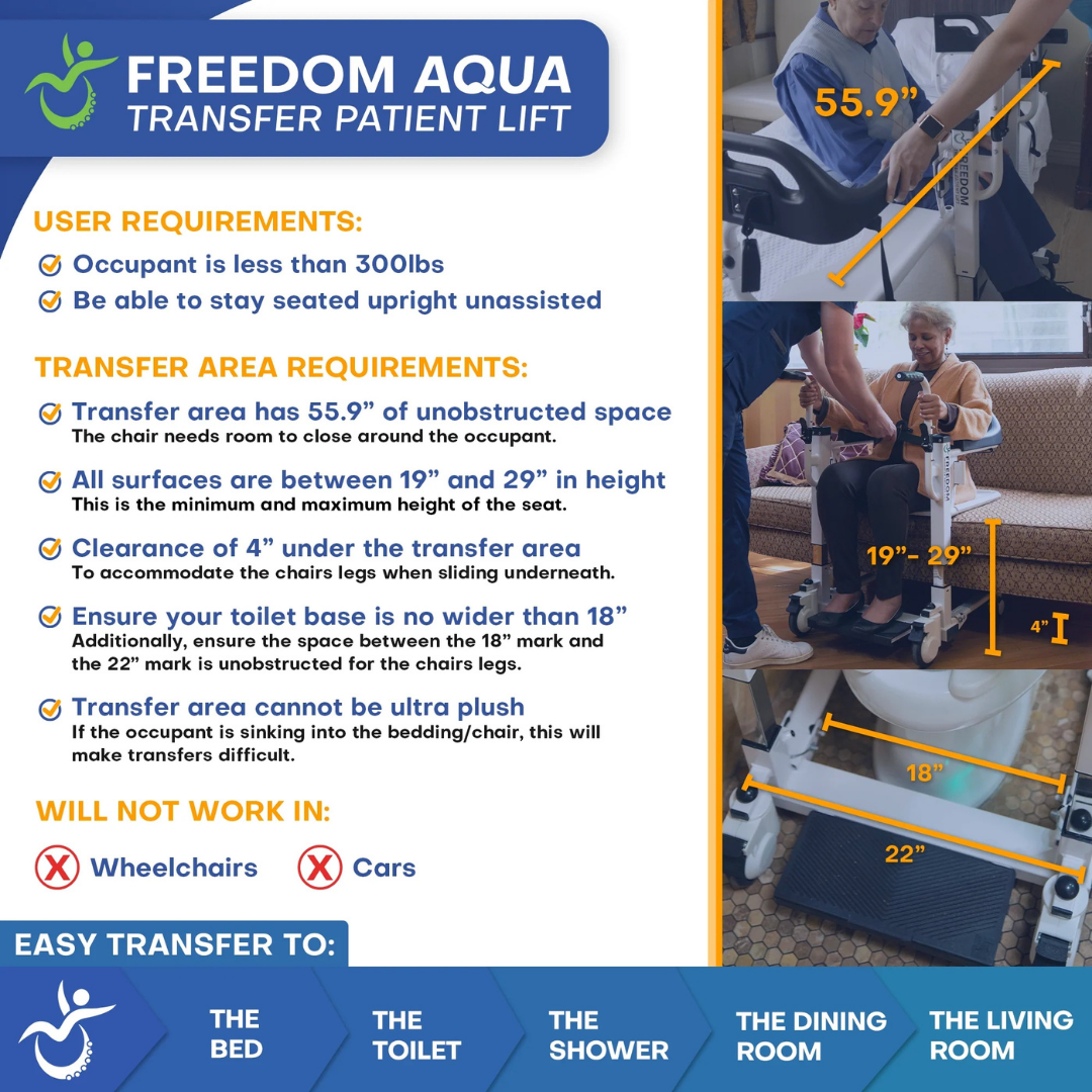 Infographic for the Freedom Aqua Waterproof Powered Patient Lift - Sling Free Transfers showing user requirements, transfer specs, suitable areas (bed, toilet, shower, dining, living room), with images and measurements for height and clearance.