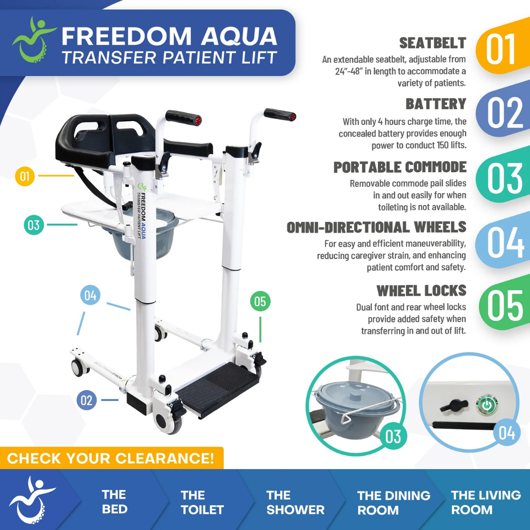An infographic highlights the Freedom Aqua Waterproof Powered Patient Lift - Sling Free Transfers, featuring handles, wheels, detachable seat, seatbelt, battery power, portability, omni-directional wheels, and dual wheel locks for safe lifts.