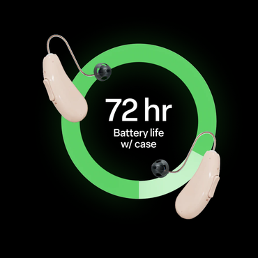 Two beige Audien Hearing ION Pro 2 Over-The-Ear High Def Hearing Aids with directional sound tech surround a green circle stating “72 hr Battery life w/ case” on a black background.