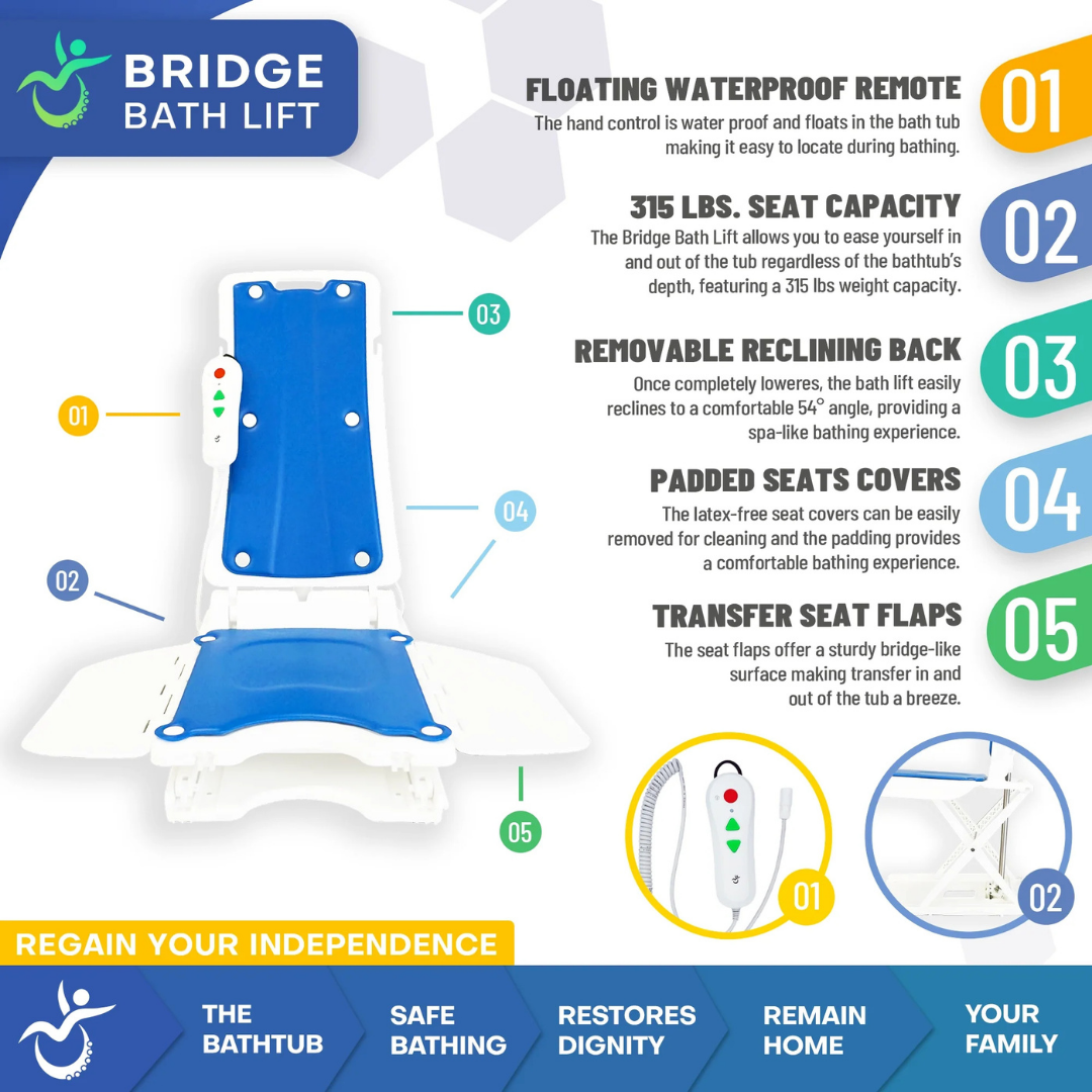 An infographic of the Mobile Patient Lift Bridge Bath Lift and Fall Recovery Lift highlights features like a floating remote, 315 lb capacity, reclining back, padded seat covers, and transfer seat flaps for safe, independent bathing.