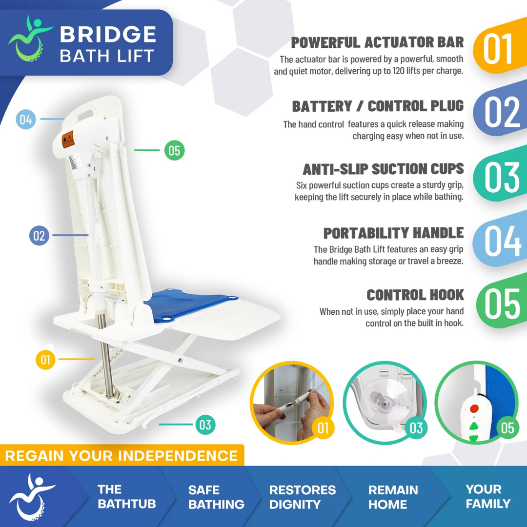 An infographic of the Mobile Patient Lift Bridge Bath Lift and Fall Recovery Lift in white/blue shows labeled features: actuator bar, battery plug, anti-slip suction cups, portability handle, and control hook—ensuring safe, independent bathing for families.