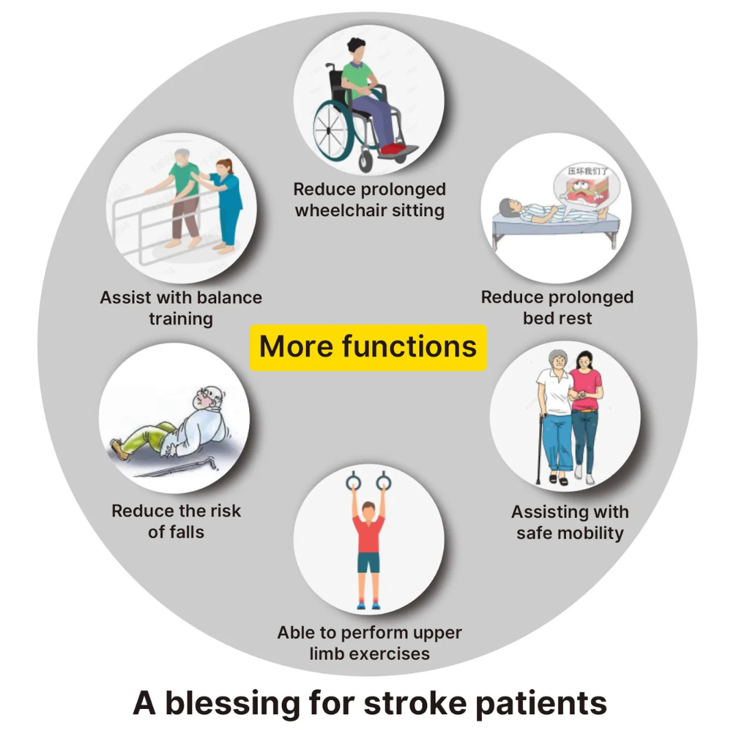 Infographic highlighting how the Easwe™ S10 Standing Electric Wheelchair aids stroke rehab by reducing wheelchair use and bed rest, enhancing safe mobility, supporting balance, lowering fall risk, and enabling upper limb exercises.