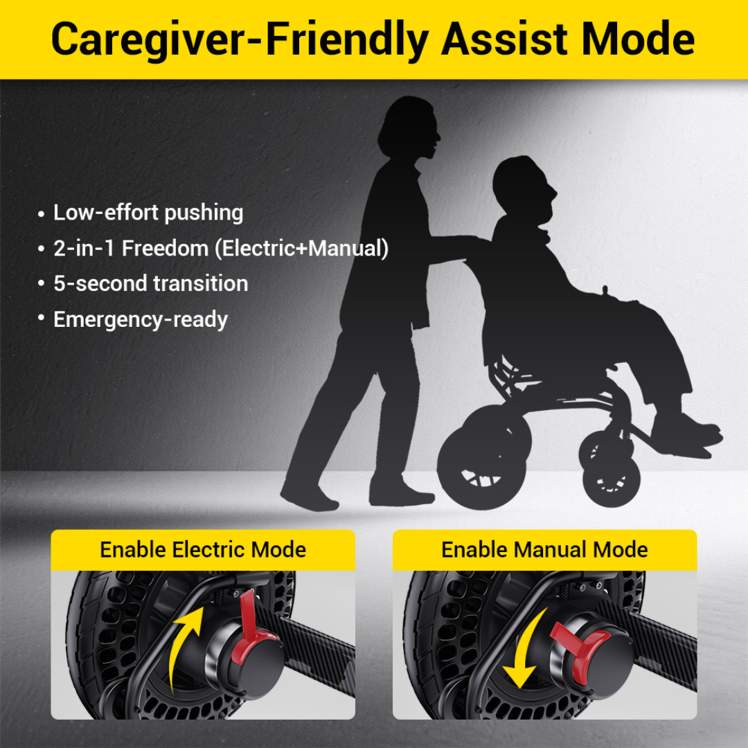 A caregiver pushes a person in the Easwe™ B20 Portable Folding Powerchair—Airline Approved. “Caregiver-Friendly Assist Mode” lets you switch between electric or manual pushing with a dial, offering easy, low-effort operation.