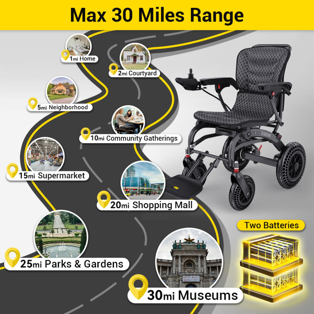 The Easwe™ B20 Portable Folding Powerchair (airline approved) is shown traveling 30 miles via home, courtyard, neighborhood, gatherings, supermarket, mall, parks & museums. Two batteries appear beside this dual-motor electric wheelchair.