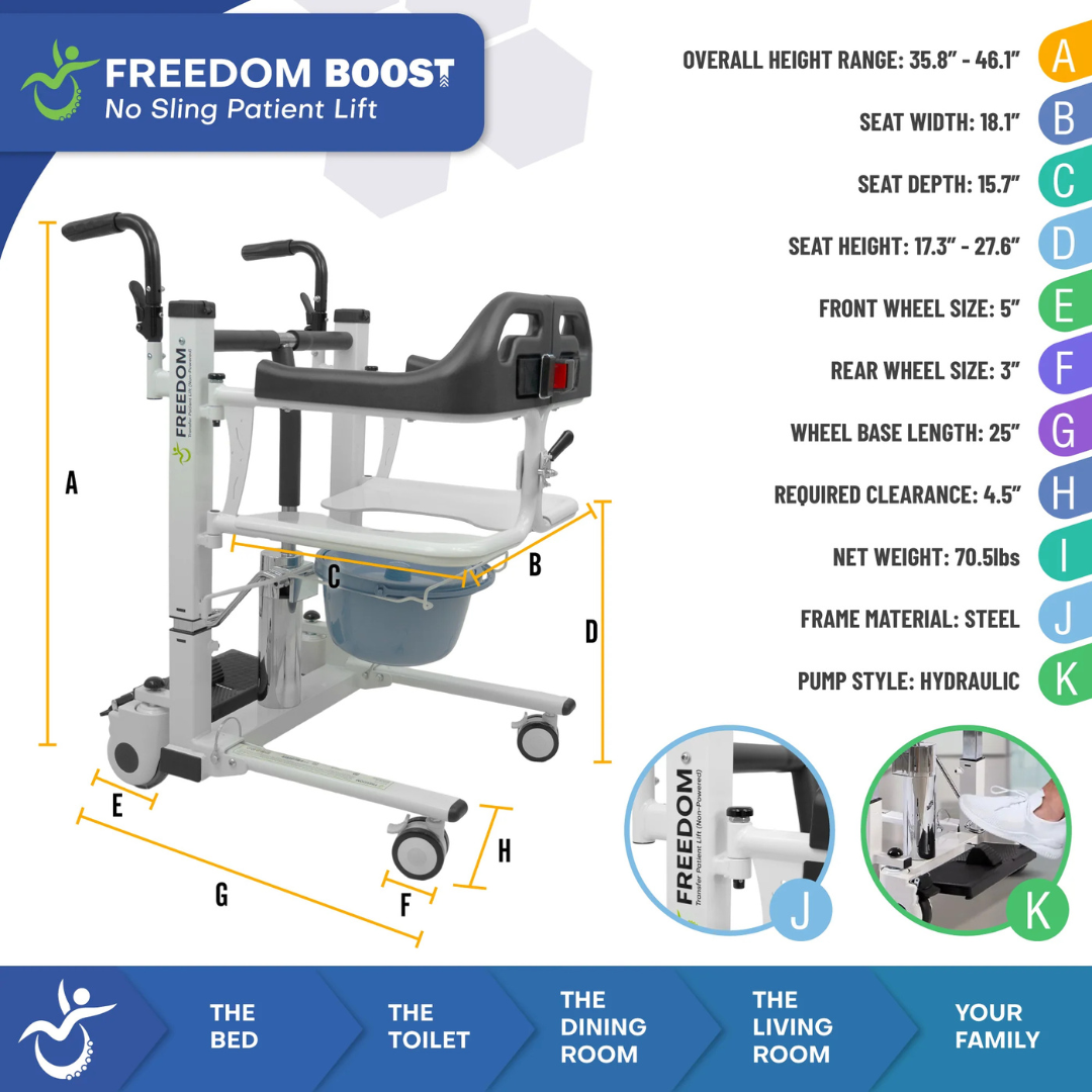 Infographic of the Freedom Boost Patient Transfer Lift – Sling Free Transfers, showing labeled dimensions, features, and uses in the bedroom, bathroom, dining room, and living room. Photo highlights adjustable parts for easier patient transfer.