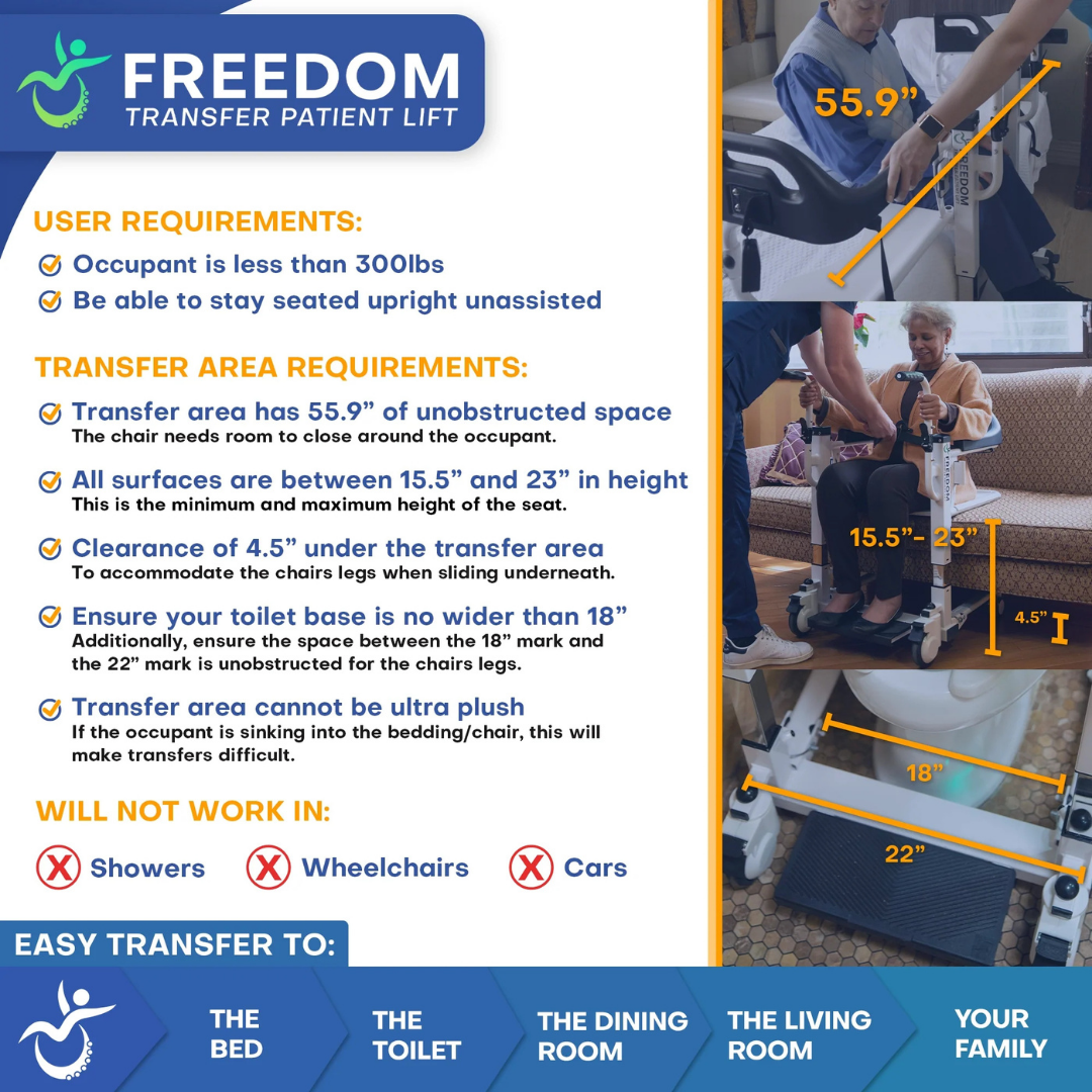 An infographic for the Freedom Electric Mobile Transfer Patient Lift - Sling Free Transfers displays user and space requirements, dimensions, incompatible areas, and simple transfer options to beds, toilets, dining rooms, and living rooms with helpful images and icons.