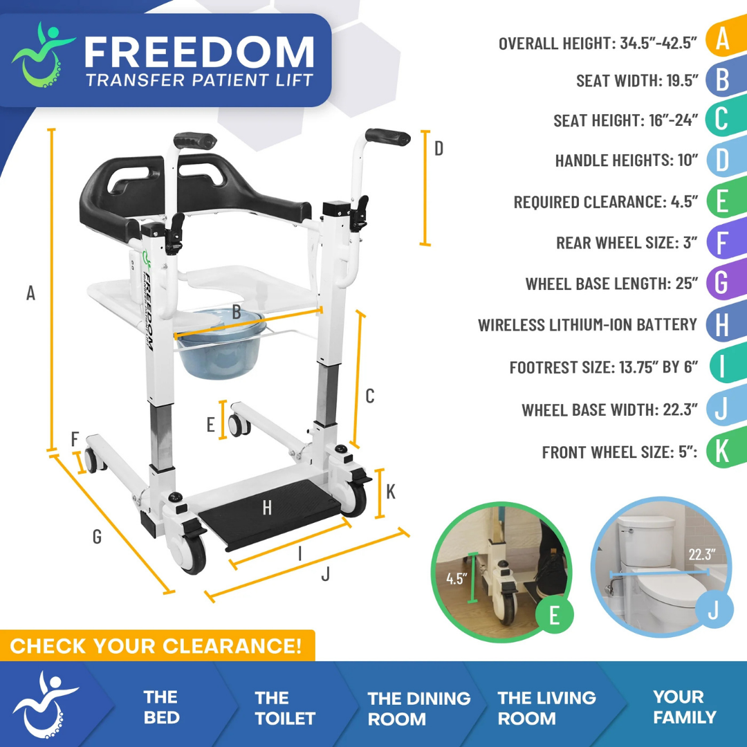 An infographic displays key measurements and features of the Freedom Electric Mobile Transfer Patient Lift - Sling Free Transfers, with labeled diagrams and clearance photos for beds, toilets, dining rooms, and living rooms.