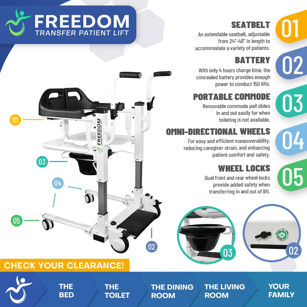 An infographic of the Freedom Electric Mobile Transfer Patient Lift – Sling Free Transfers shows seatbelt, battery, portable commode, omni-directional wheels, and locks with icons/text for bed, toilet, dining room, and living room uses.