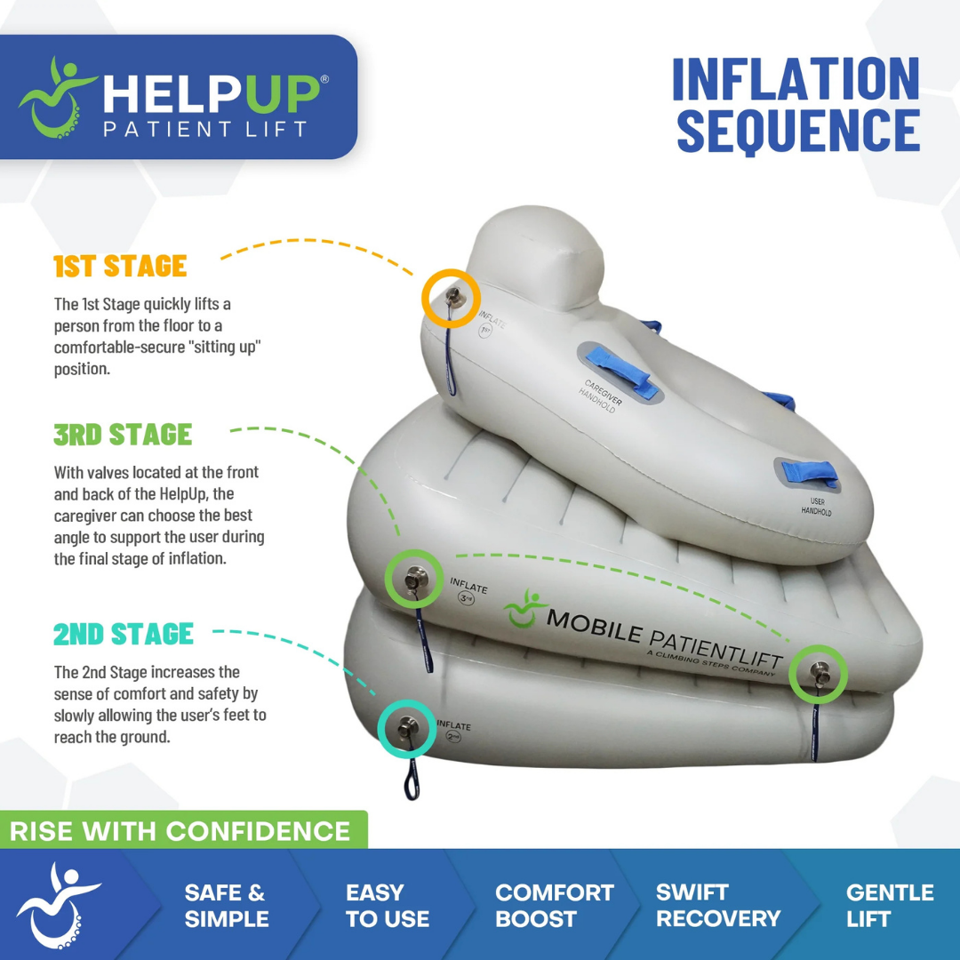 Infographic illustrating the HelpUp Fall Recovery Patient Lift inflation in three stages, highlighting Airlift Technology, labeled inflatable cushions, and benefits—comfort, fall assistance, easy use, and quick recovery—at the bottom.