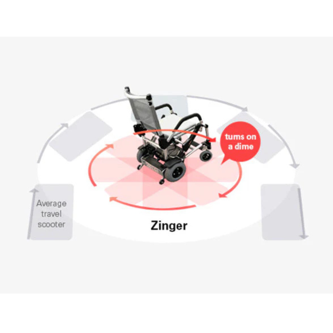 A Journey Zinger® Folding Powerchair diagram shows its tight turning radius and maneuverability versus an average travel scooter. An arrowed circle and dual-lever steering highlight its turn on a dime feature, underscoring the benefits of this lightweight 47 lb FAA-approved powerchair.