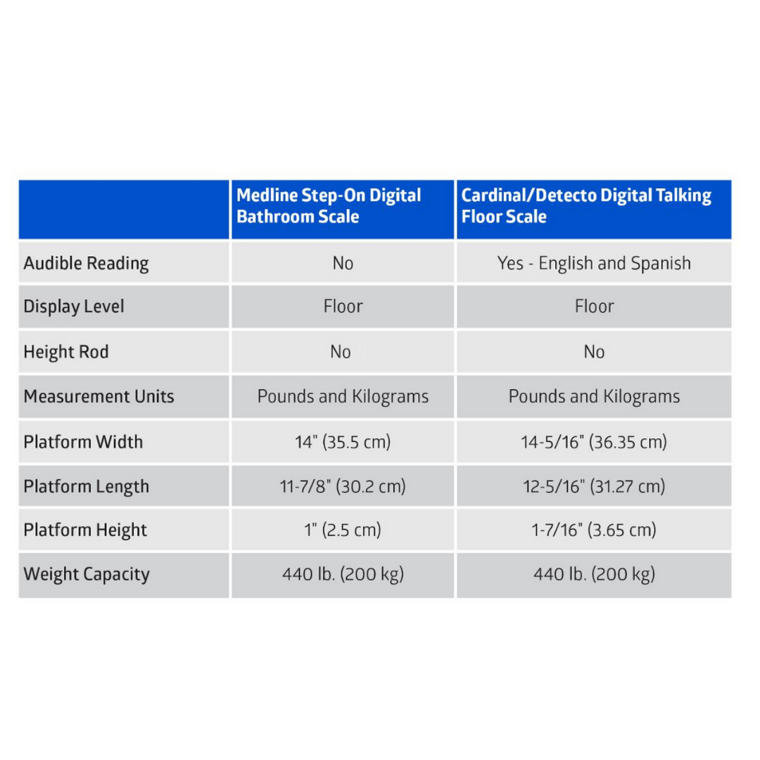 Comparison chart: Medline Extra-Wide Digital Bathroom Scale lacks audible readings and a height rod, while Cardinal/Detecto offers audible readings in English/Spanish. Both have extra-wide glass platforms and support up to 440 lbs.