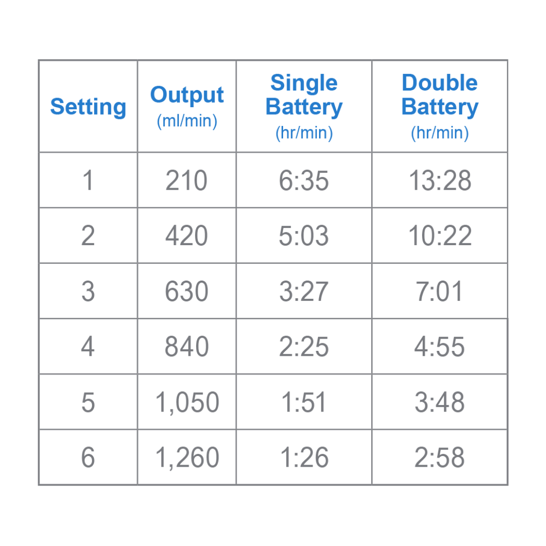 A table compares six settings for the OxyGo NEXT Ultralite Portable Oxygen Concentrator, showing oxygen output (ml/min) and run times for single and double batteries—higher settings mean greater output but shorter battery life.