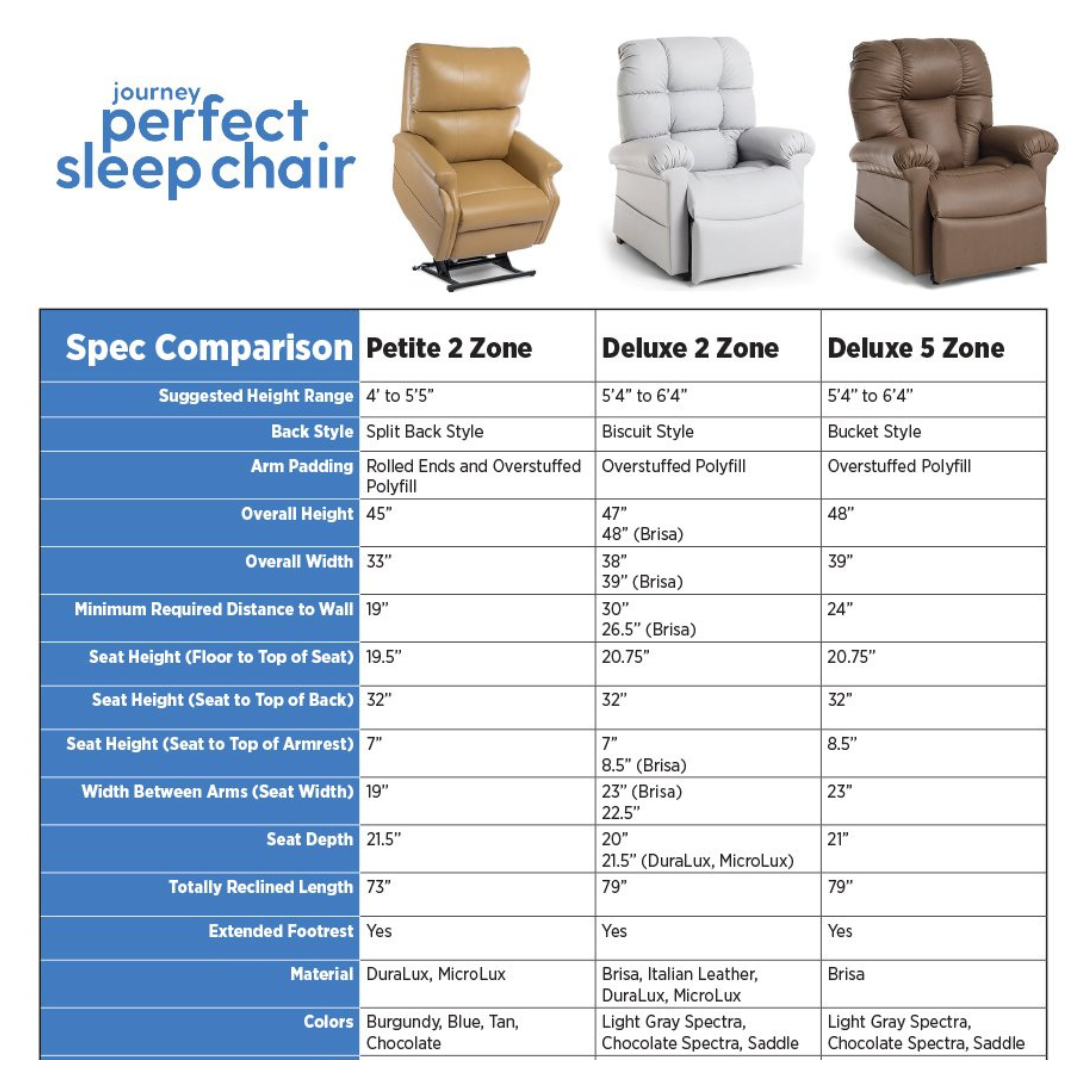 A comparison chart for the Journey Perfect Sleep Reclining Lift Chair with Heat highlights three models: Petite 2 Zone, Deluxe 2 Zone, and Deluxe 5 Zone. It includes suggested height range, recline positions, therapeutic heat and massage options, materials, colors, and dimensions for each model.