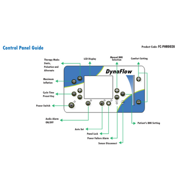 Diagram of the control panel for a Prius DynaFlow LAL Bariatric Alternating Pressure Mattress System, showing functions such as cycle time, power switch, LCD display, patient BMI setting, and Intelligent Auto-Set Pressure with arrows to corresponding buttons and features.