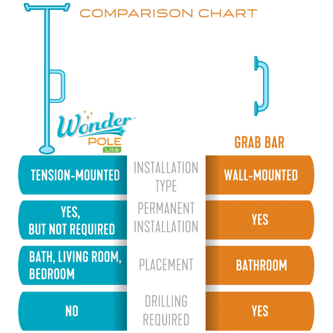 Comparison chart highlighting differences between the Stander Wonder Pole Lite—a versatile, drill-free fall prevention safety pole for the home—and a permanent, bathroom-only tension mounted grab bar.