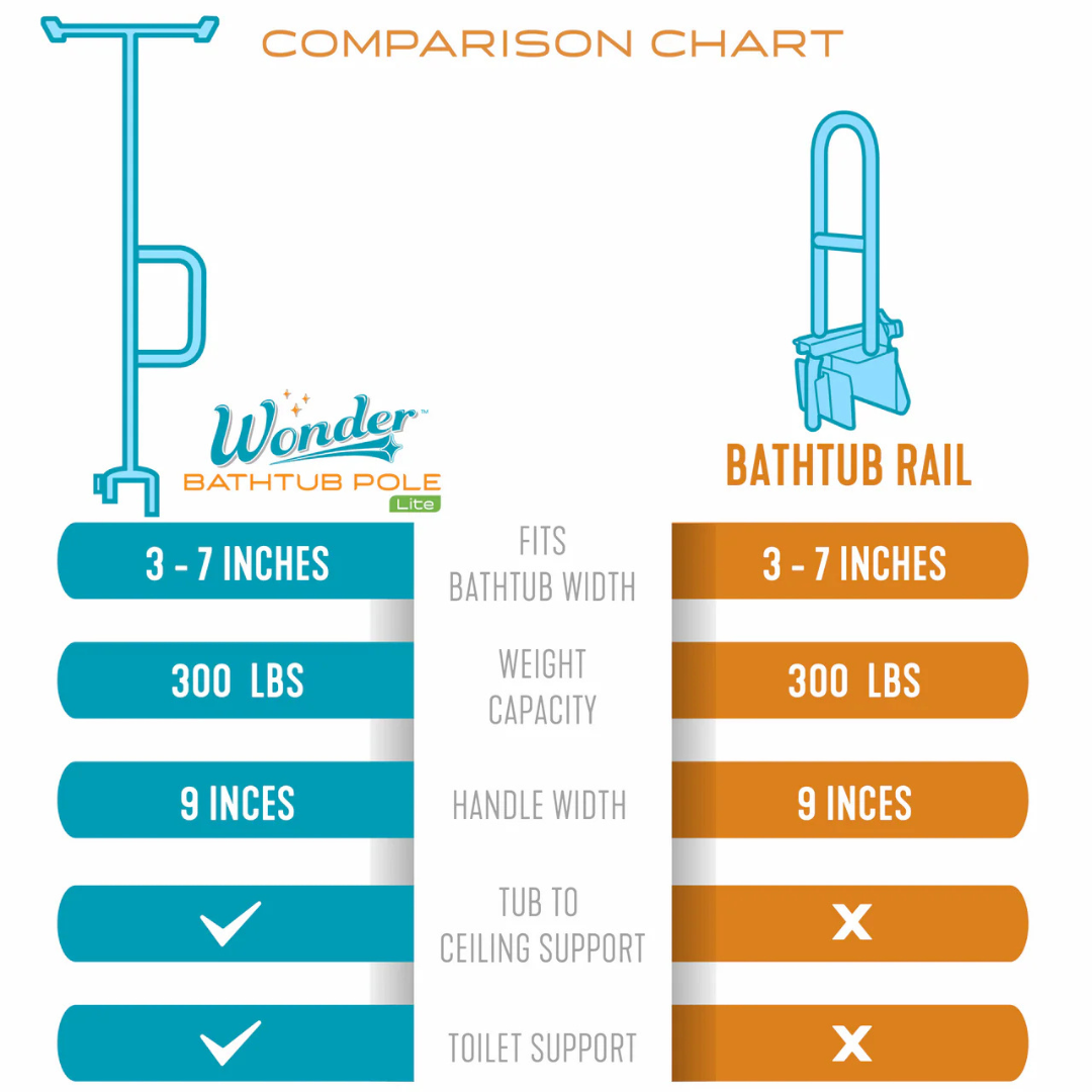A comparison chart of the Stander Wonder Bathtub Pole Lite and a standard grab bar: Both fit 3–7" tubs, support 300 lbs, and have 9" handle widths. Only the Pole Lite offers tub-to-ceiling and toilet support; the Rail does not.