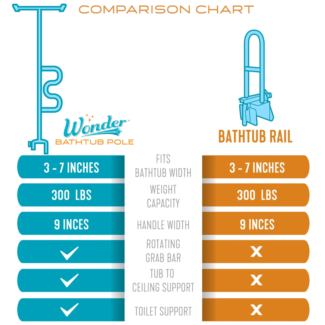 Comparison chart: Stander Wonder Bathtub Pole vs. Bathtub Rail—both fit 3–7" tub rims, support 300 lbs, and have a 9" handle width. Only the Wonder Bathtub Pole offers a rotating grab bar and floor-to-ceiling support for added versatility.