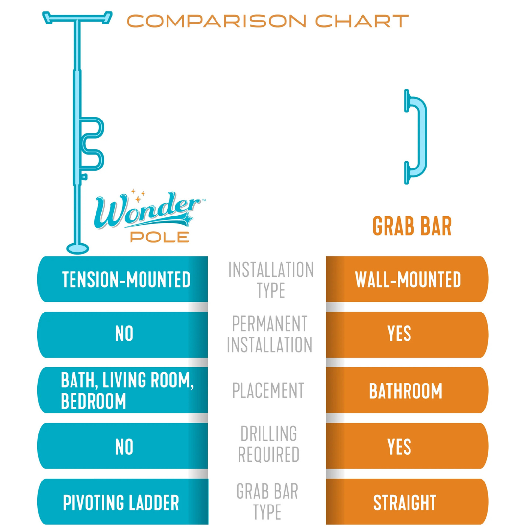 Comparison: Stander Wonder Pole offers sit-to-stand support, tension-mounting (no drilling), use in multiple rooms, and a pivoting ladder grip. Grab Bar is wall-mounted bathroom support, permanent with drilling, featuring a straight bar.