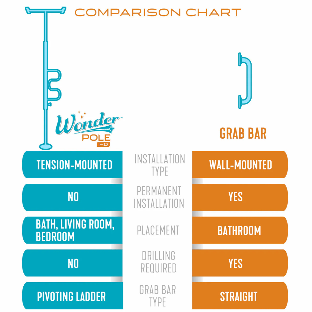 Comparison chart: Stander Wonder Pole HD - Bariatric Fall Prevention Safety Pole is a non-permanent, floor-to-ceiling tension pole—no drilling, with pivoting ladder. Grab Bar is wall-mounted, permanent, and has a straight design for bathroom safety.