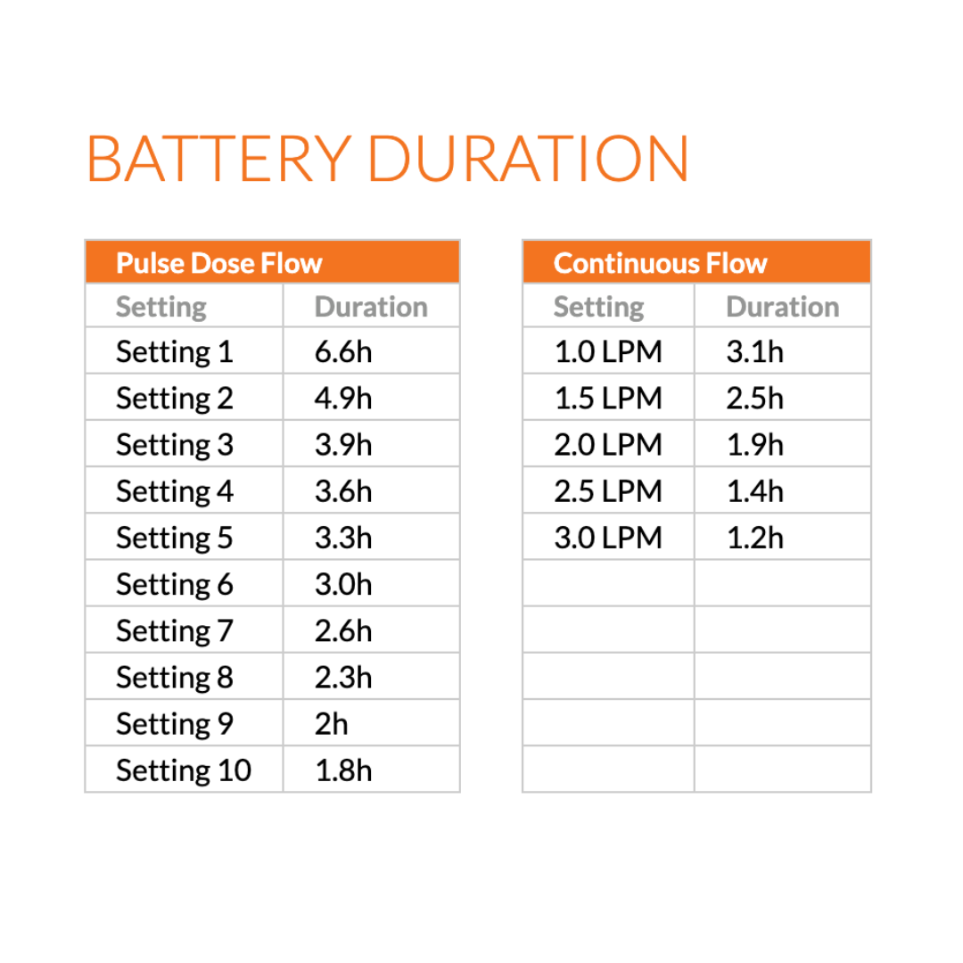Battery duration chart for the Rhythm TOC3 Transportable Oxygen Concentrator: Pulse Dose Flow (10 settings, durations 6.6h–1.8h) and Continuous Flow Oxygen (4 settings, 1.0–3.0 LPM, durations 3.1h–1.2h).