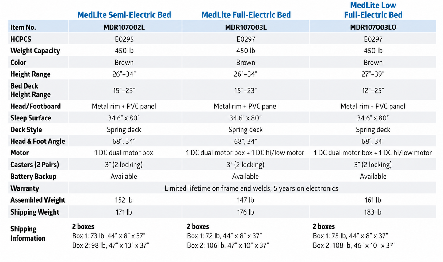Comparison chart highlighting the features of the Medline MedLite LOW Full-Electric Bariatric Homecare Bed—including weight capacity, size, motor type, deck height, shipping weight, and warranty—presented in a blue and white table. Ideal for anyone seeking a reliable bariatric full-electric homecare or hospital bed.