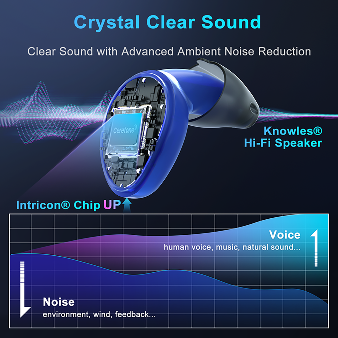 The blue Ceretone Torch In-Ear Hearing Aids highlight Knowles Hi-Fi Speaker and Intricon Chip for advanced noise reduction. A graph displays clear voice frequencies, ensuring crystal-clear sound and comfort.