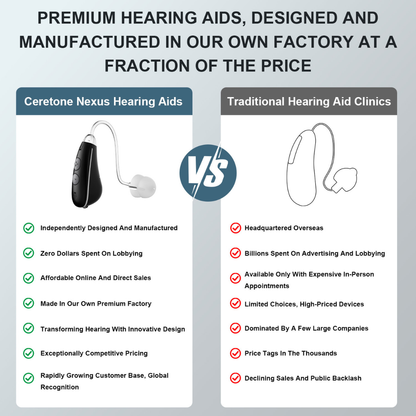 Comparison chart between Ceretone Nexus Behind-The-Ear Hearing Aids and traditional hearing aid clinics, showcasing Ceretone’s affordability, advanced features, and easy access to downloads versus high prices and limited options at clinics.