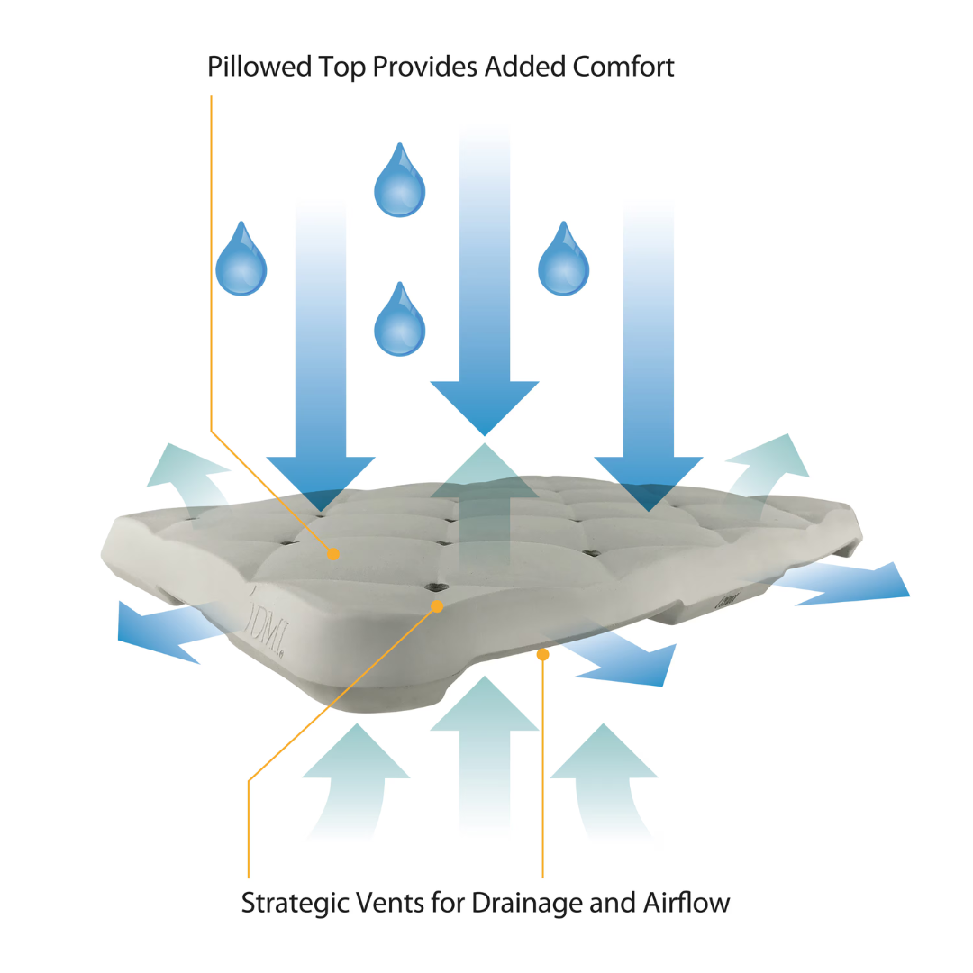 Illustration of a pillowed mattress top with blue arrows and water droplets showing airflow and comfort, labeled vents for drainage—ideal features of the DMI Waterproof Foam Bath Seat Cushion with enhanced waterproof performance.
