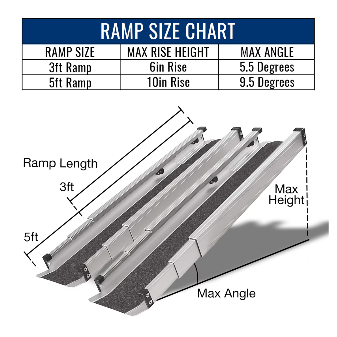 The DMI® Retractable Lightweight Portable Wheelchair Ramps size chart compares 3ft and 5ft ramps, showing max height and angle. Illustrated labels display each non-skid ramp’s length, maximum rise, and incline side by side.