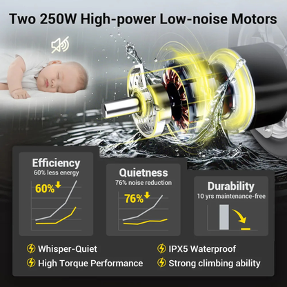 Infographic displays a sleeping baby and glowing motor labeled EASWE G10 Electric Wheelchair with Reclining Backrest: Dual 250W high-power, low-noise motors. Charts/icons highlight efficiency, whisper-quiet operation, durability, waterproofing & climbing ability.