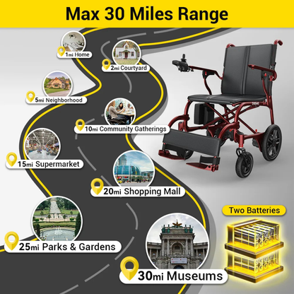 A graphic of the Easwe® C30 Ultra Lightweight Carbon Fiber Electric Wheelchair as a mobility solution, with a roadmap showing stops up to 30 miles—home, courtyard, neighborhood, gatherings, supermarket, mall, parks, and museums; includes Two Batteries icon.