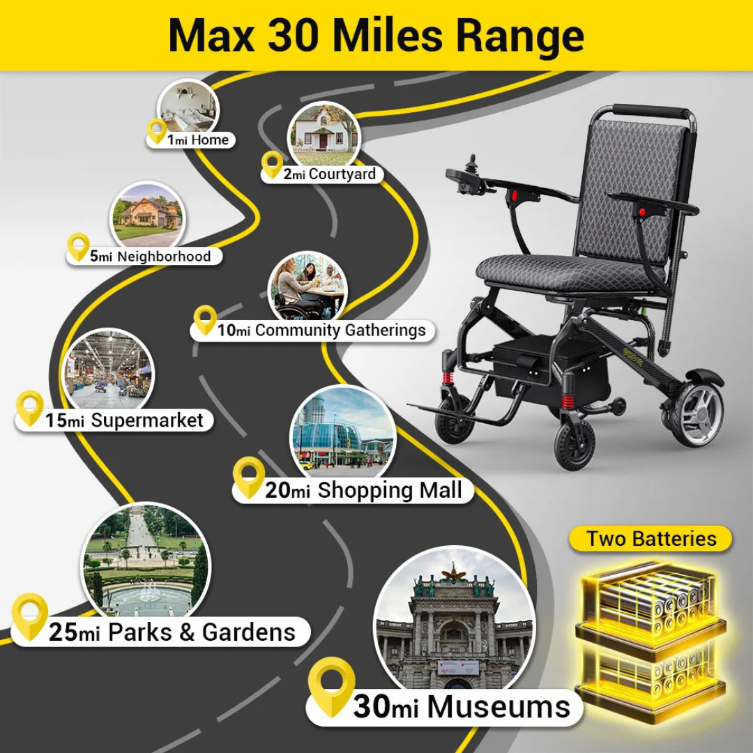 Infographic features the Easwe® C10 Carbon Fiber + Aluminum Electric Wheelchair on a winding road marked 1–30 miles, highlighting stops such as home, community events, parks, gardens, museums, and displaying two batteries.