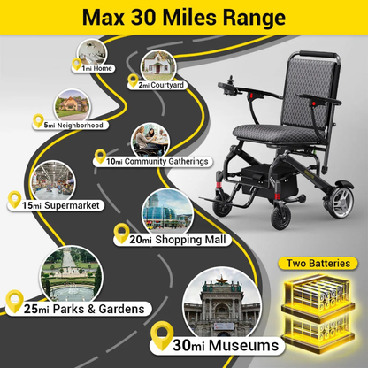 Infographic features the Easwe® C10 Carbon Fiber + Aluminum Electric Wheelchair on a winding road marked 1–30 miles, highlighting stops such as home, community events, parks, gardens, museums, and displaying two batteries.