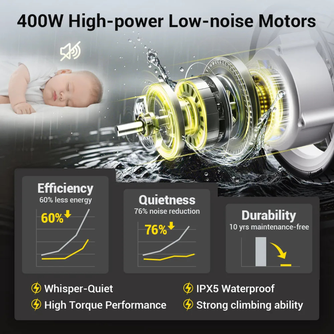 Infographic shows a sleeping baby and detailed motor, highlighting Easwe® C10 – Carbon Fiber + Aluminum Electric Wheelchair’s 400W low-noise motors with 60% energy savings, 76% less noise, strong climbing power, and IPX5 waterproofing.