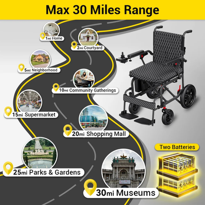 Illustration of the Easwe™ D10 Foldable Electric Wheelchair on winding roads to places like home, supermarket, mall, gardens, and museums—highlighting a 30-mile max range with two batteries. FAA approved and lightweight for easy travel.