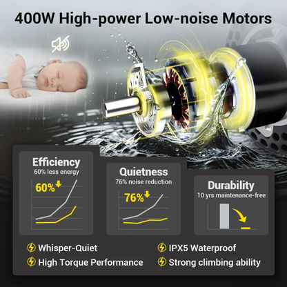 Infographic of the Easwe™ D10 Foldable Electric Wheelchair (FAA Approved) showing a 400W motor, 60% less energy use, 76% noise reduction, 10-year maintenance-free durability, waterproof design, and strong climbing ability—quiet enough for a sleeping baby.