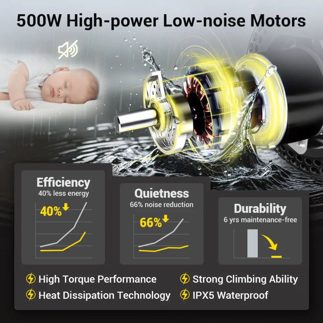 Infographic features the Easwe™ E10 Portable Lightweight Electric Wheelchair’s 500W motor with water splashes, a sleeping baby, and icons for efficiency, quietness, durability—showcasing high torque, heat dissipation, strong climbing & IPX5 waterproof rating.