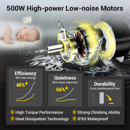 Infographic features the Easwe™ E10 Portable Lightweight Electric Wheelchair’s 500W motor with water splashes, a sleeping baby, and icons for efficiency, quietness, durability—showcasing high torque, heat dissipation, strong climbing & IPX5 waterproof rating.