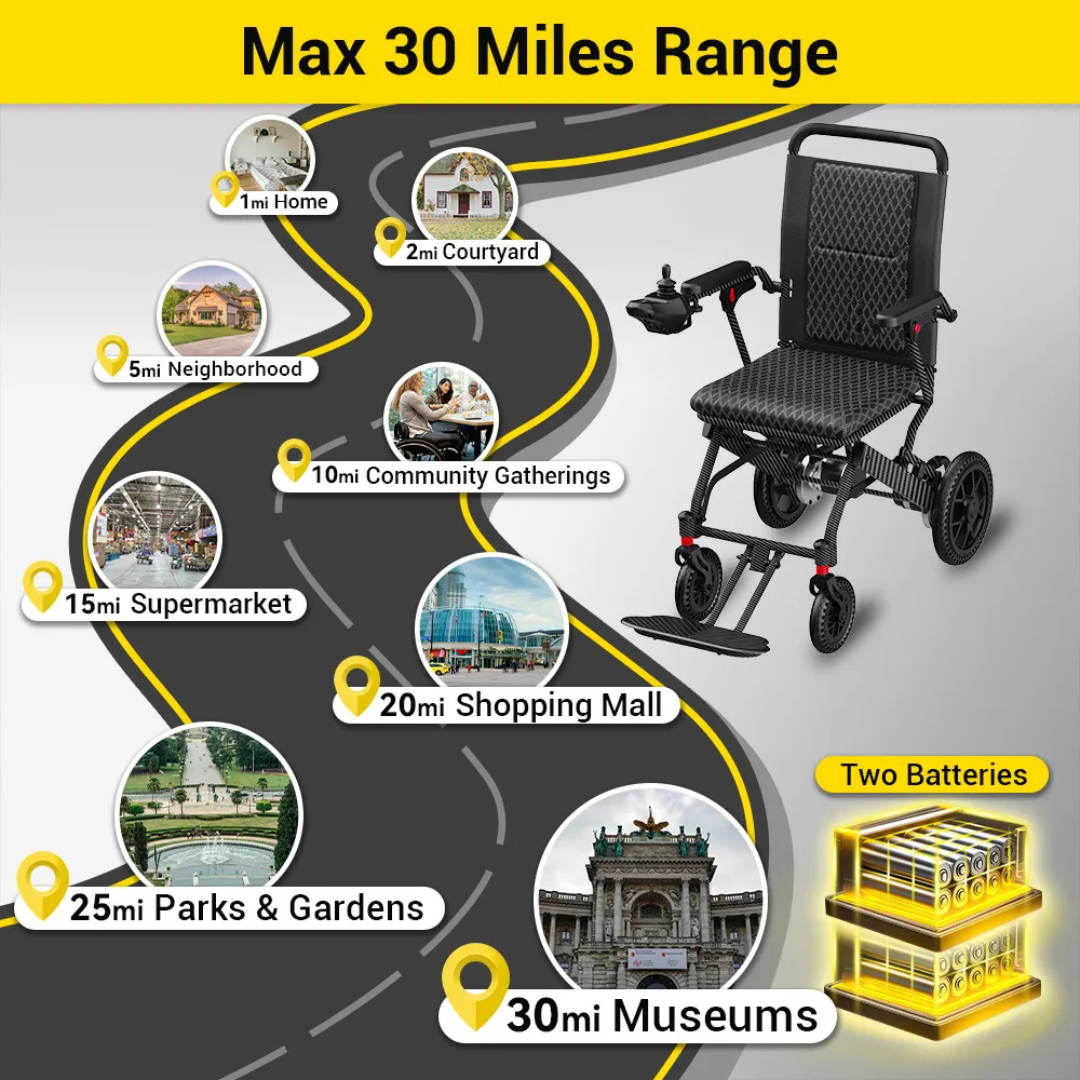A graphic shows the Easwe™ E10 Portable Lightweight Electric Wheelchair on a winding road passing milestones—1mi Home, 2mi Courtyard, 5mi Neighborhood, up to 30mi Museums. Text: Max 30 Miles Range.