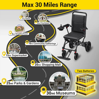 A graphic shows the Easwe™ E10 Portable Lightweight Electric Wheelchair on a winding road passing milestones—1mi Home, 2mi Courtyard, 5mi Neighborhood, up to 30mi Museums. Text: Max 30 Miles Range.
