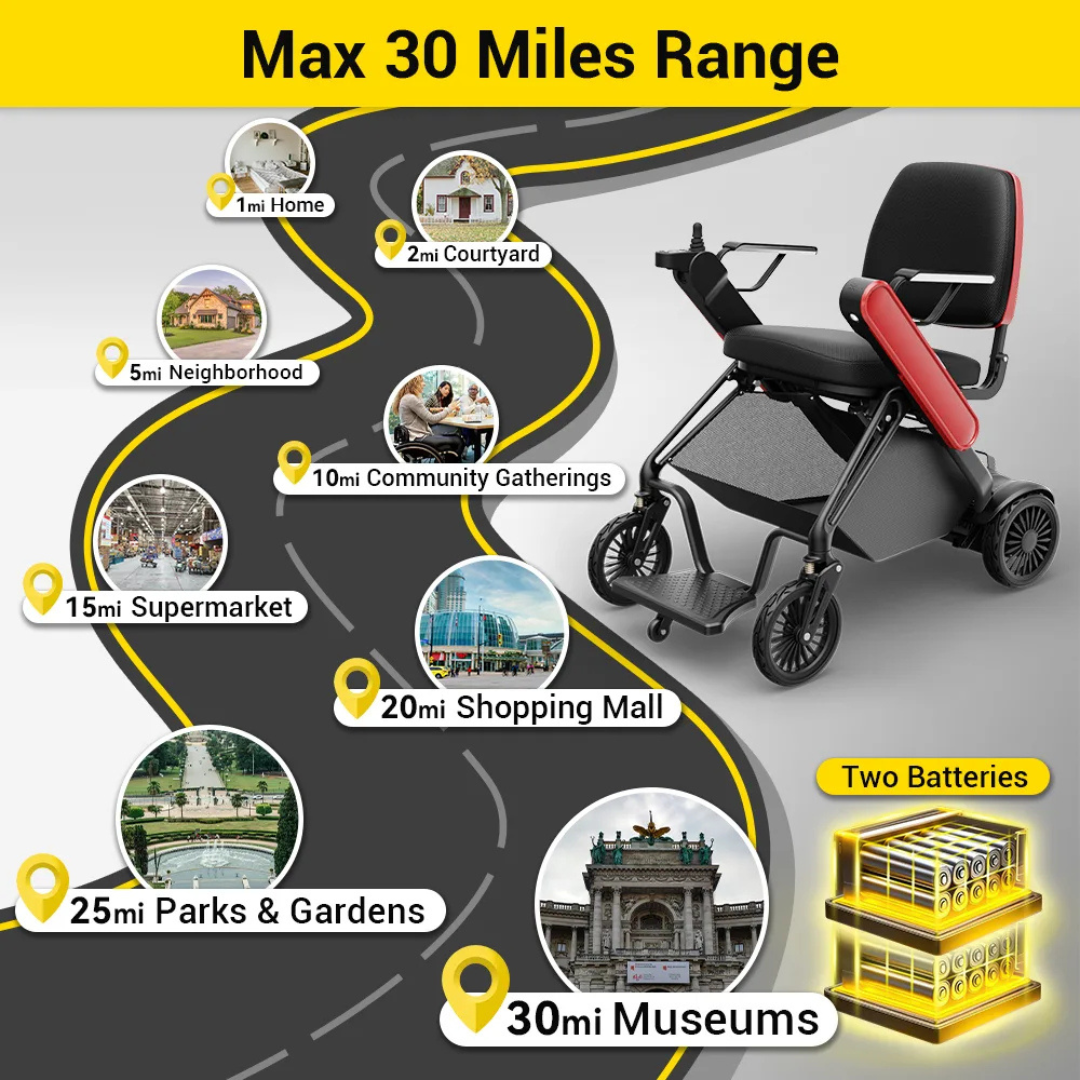 Infographic of the Easwe® F10 – Auto Folding Portable Electric Wheelchair traveling a winding route with stops at home, courtyard, neighborhood, gatherings, supermarket, mall, parks, and museums. Text: Max 30 Miles Range · Two Batteries.