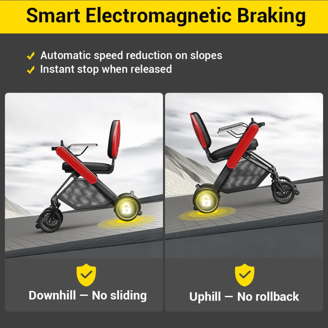 Diagram of the Easwe® F10 – Auto Folding Portable Electric Wheelchair showing smart electromagnetic brakes: it won’t slip downhill or roll back on slopes. Text highlights automatic speed reduction and instant stop features.