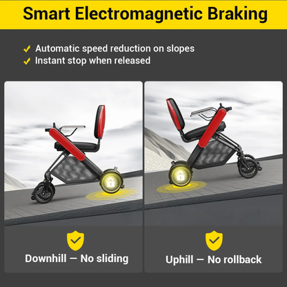 Diagram of the Easwe® F10 – Auto Folding Portable Electric Wheelchair showing smart electromagnetic brakes: it won’t slip downhill or roll back on slopes. Text highlights automatic speed reduction and instant stop features.