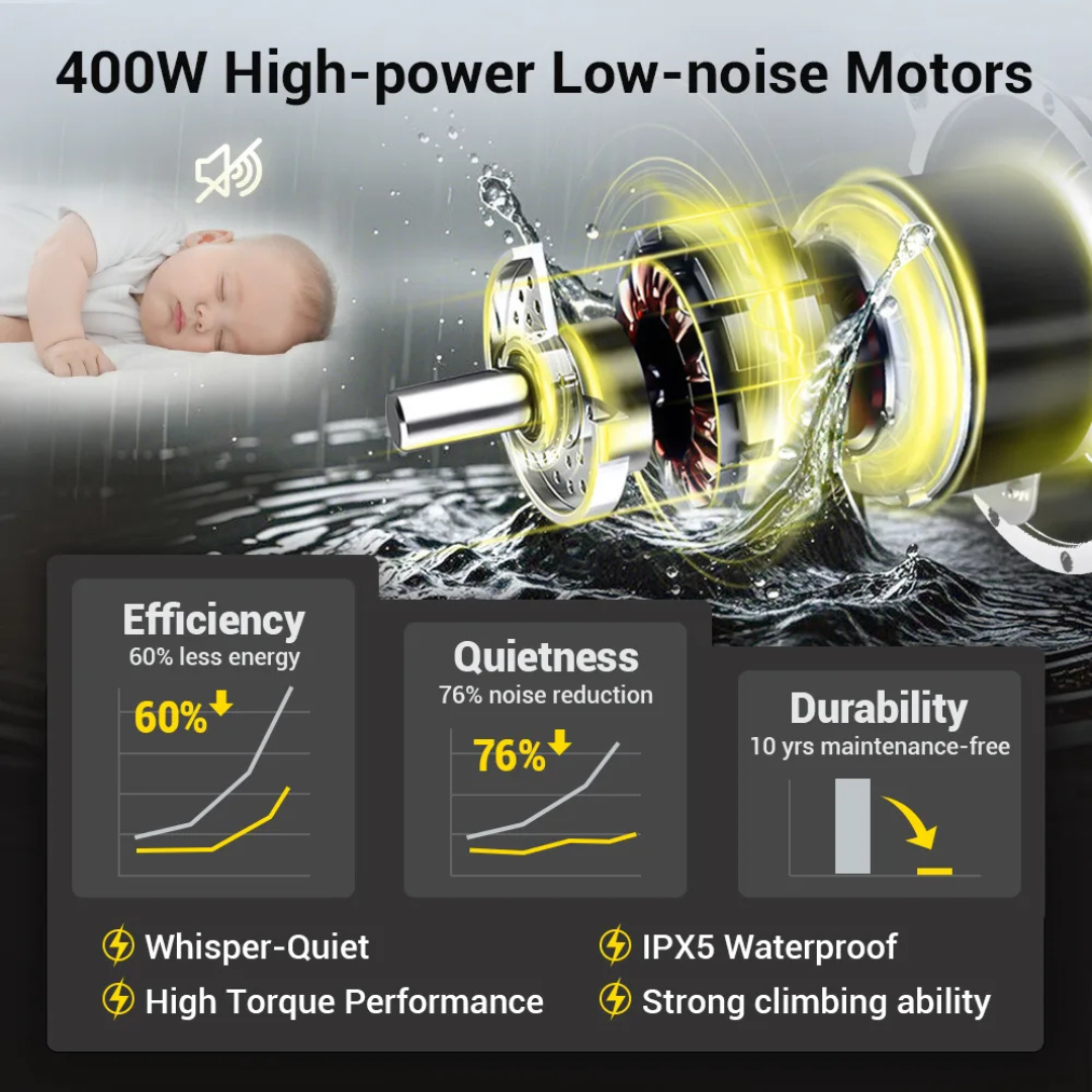 Infographic of a sleeping baby next to a motor labeled 400W High-power Low-noise Motors, featured in the Easwe® F10 – Auto Folding Portable Electric Wheelchair: uses 60% less energy, is 76% quieter, and offers 10 years maintenance-free use.