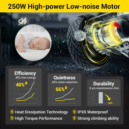 The infographic highlights the Easwe™ M10 Portable Long Range Mobility Scooter’s 250W motor, known for high efficiency, quiet operation (quiet enough for a sleeping baby), durability, efficient heat dissipation, high torque, IPX5 waterproof rating, and strong climbing ability.