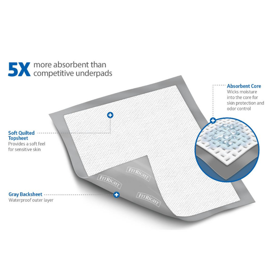 Illustration of FitRight Extended-Use Premium Underpads – Heavy Absorbency, highlighting soft quilted topsheet, gray waterproof backsheet, and absorbent core. Text notes they’re 5x more absorbent than competitors’ incontinence underpads.