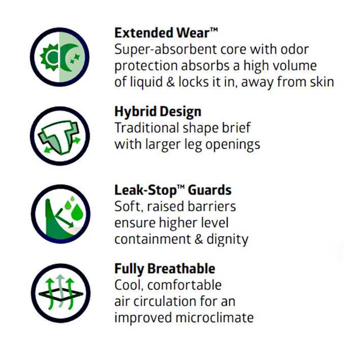Four icons with text: 1) Cog and shield for FitRight Extended Wear Stretch Briefs - super-absorbent core locks liquid and controls odor. 2) T-shape for Hybrid Design - traditional incontinence brief with larger leg openings. 3) Droplets for Leak-Stop - barriers enhance protection. 4) Arrows for Fully Breathable - improves air circulation.