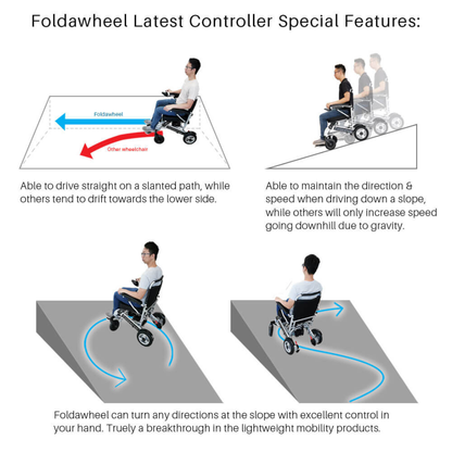 A user drives straight on a slope and makes smooth turns, highlighting the Foldawheel PW-999UL High Performance Portable Powerchair’s stable, fast controller in this ultra-compact, portable model.