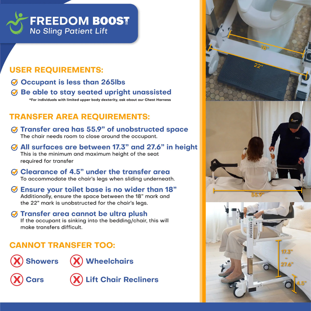 An infographic for the Freedom Boost Patient Transfer Lift – Sling Free Transfers highlights user requirements, transfer area specs, non-transfer surfaces, and shows measurement point images with icons for stairs, cars, wheelchairs, and lift chair recliners.