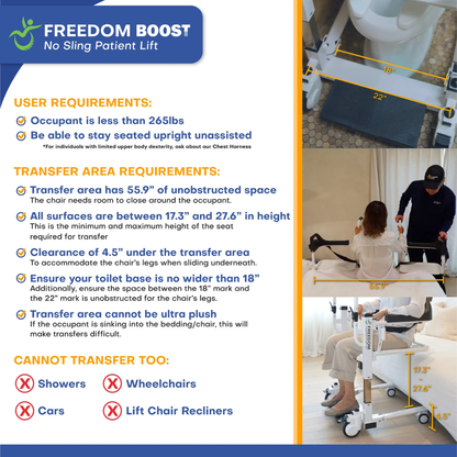 An infographic for the Freedom Boost Patient Transfer Lift – Sling Free Transfers highlights user requirements, transfer area specs, non-transfer surfaces, and shows measurement point images with icons for stairs, cars, wheelchairs, and lift chair recliners.